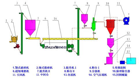 球磨机 分级机超细磨粉系统